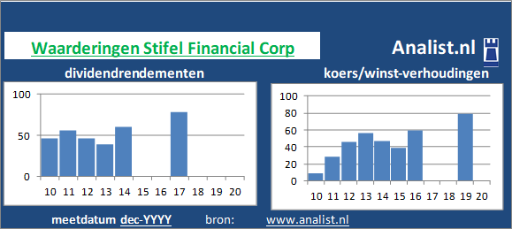 dividend/><BR><p>Het Amerikaanse bedrijf  keerde in de voorbije 5 jaar geen dividenden uit. Het doorsnee dividendrendement van het aandeel over de periode 2015-2020 lag op 0,6 procent. </p>Beleggers betaalden midden 2020 2 keer de winst per aandeel. </p><p class=